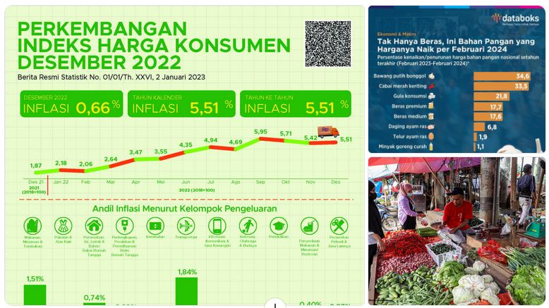 inflasi pangan di Indonesia