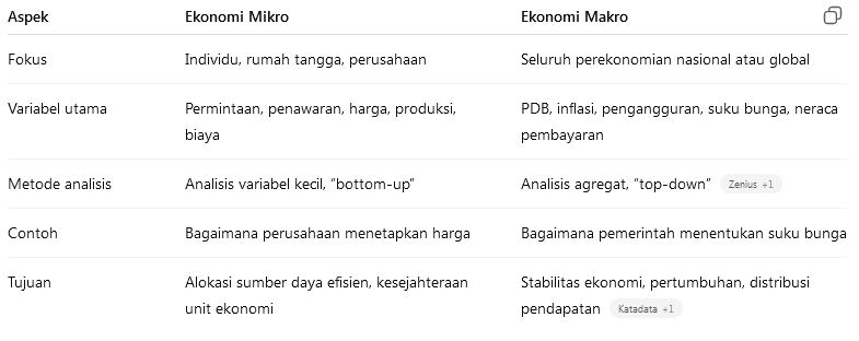 ekonomi mikro vs makro