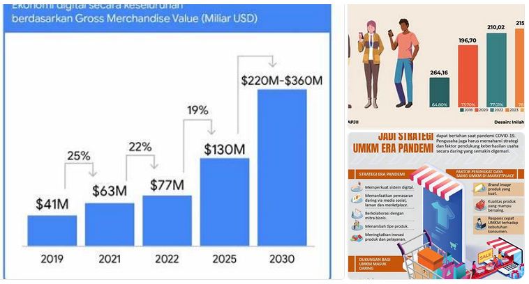 ekonomi digital masyarakat Indonesia