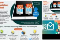 digitalisasi UMKM Indonesia