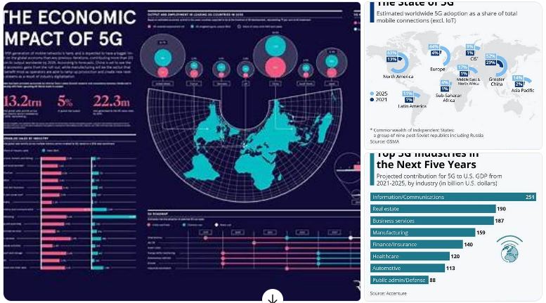 Dampak Teknologi 5G ke Ekonomi
