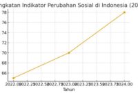 perubahan sosial di Indonesia