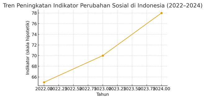 perubahan sosial di Indonesia