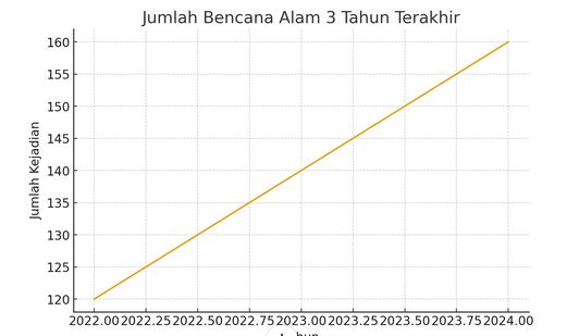 bencana alam dan dampak sosial