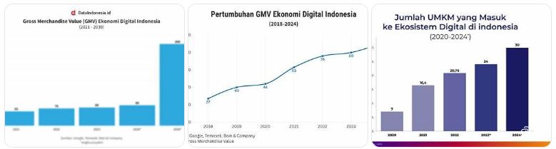 ekonomi digital masyarakat Indonesia