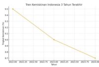 kemiskinan dan ketimpangan sosial