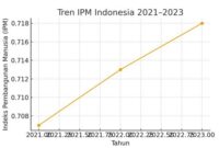 pembangunan manusia di Indonesia
