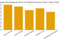 tantangan pembelajaran IPS di era digital