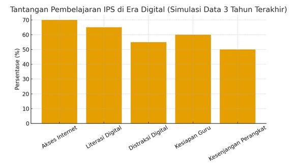 tantangan pembelajaran IPS di era digital