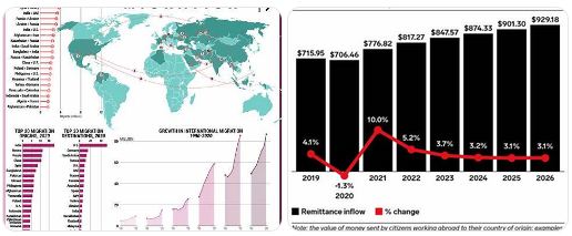 migrasi internasional dan remitan