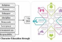 Pendidikan karakter Islami Pendidikan karakter Islami